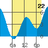 Hog Island tide chart for Tuesday, June 22, 2021