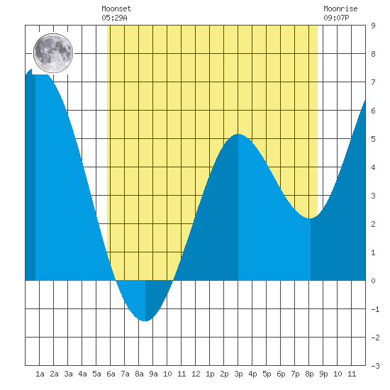 Hog Island tide chart for Thursday, June 24, 2021