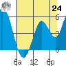 Hog Island tide chart for Thursday, June 24, 2021