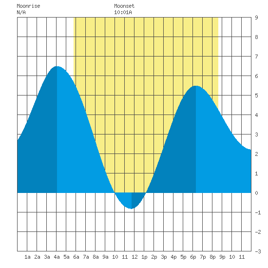 Hog Island tide chart for Monday, June 28, 2021