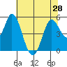Hog Island tide chart for Monday, June 28, 2021