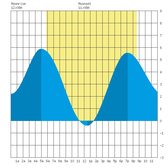 Hog Island tide chart for Tuesday, June 29, 2021