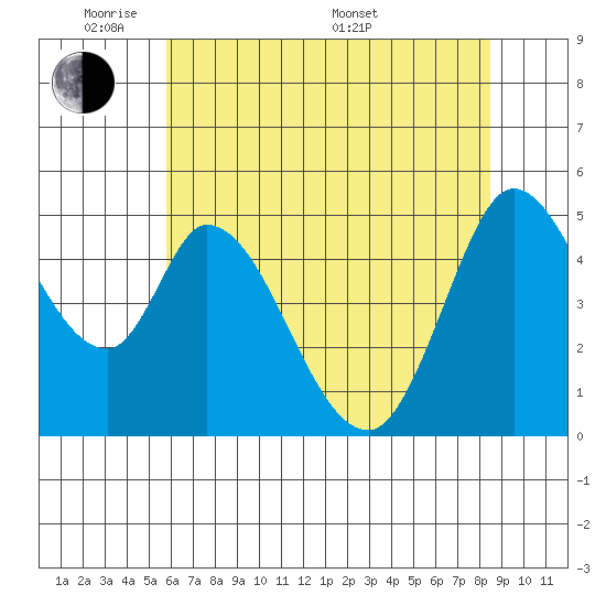 Hog Island tide chart for Wednesday, June 2, 2021