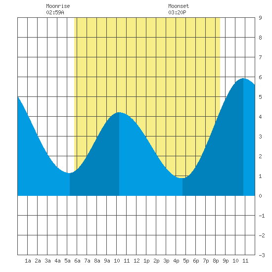 Hog Island tide chart for Friday, June 4, 2021