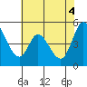Hog Island tide chart for Friday, June 4, 2021
