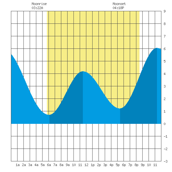 Hog Island tide chart for Saturday, June 5, 2021