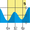 Hog Island tide chart for Saturday, June 5, 2021