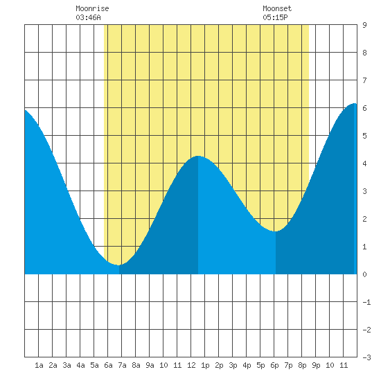 Hog Island tide chart for Sunday, June 6, 2021
