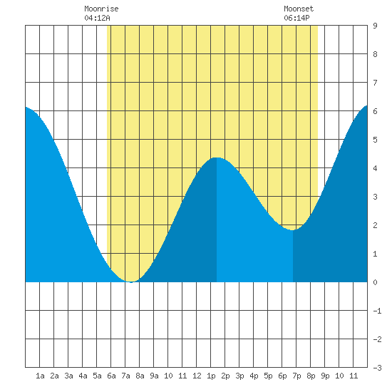 Hog Island tide chart for Monday, June 7, 2021