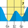 Hog Island tide chart for Monday, June 7, 2021