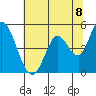 Hog Island tide chart for Tuesday, June 8, 2021