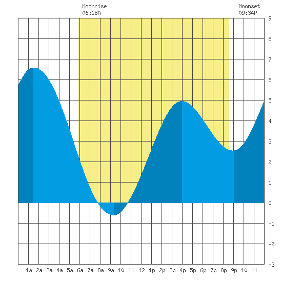 Hog Island tide chart for Saturday, July 10, 2021