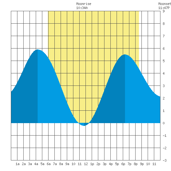 Hog Island tide chart for Wednesday, July 14, 2021