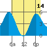 Hog Island tide chart for Wednesday, July 14, 2021