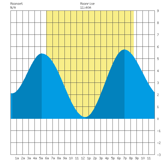 Hog Island tide chart for Thursday, July 15, 2021