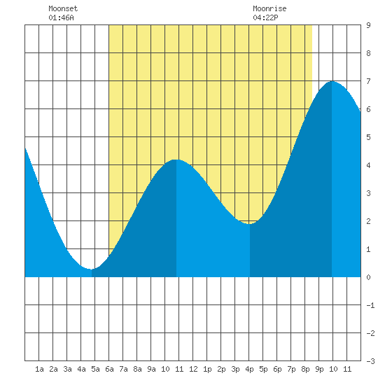 Hog Island tide chart for Monday, July 19, 2021
