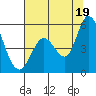 Hog Island tide chart for Monday, July 19, 2021