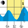 Hog Island tide chart for Thursday, July 1, 2021