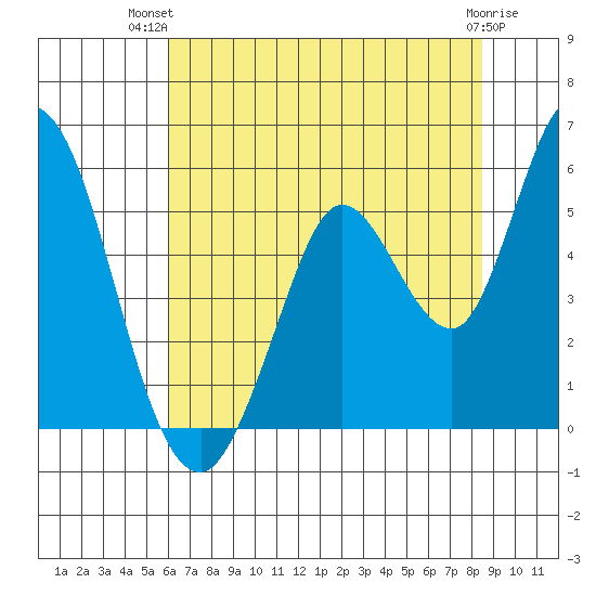 Hog Island tide chart for Thursday, July 22, 2021