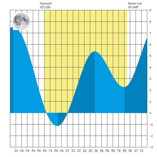 Hog Island tide chart for Friday, July 23, 2021