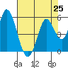 Hog Island tide chart for Sunday, July 25, 2021