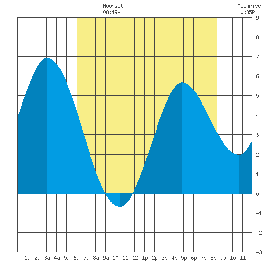 Hog Island tide chart for Monday, July 26, 2021