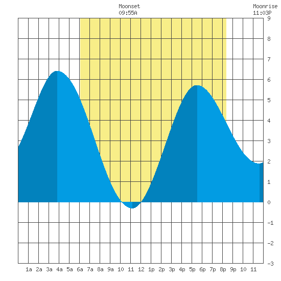 Hog Island tide chart for Tuesday, July 27, 2021