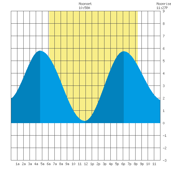 Hog Island tide chart for Wednesday, July 28, 2021