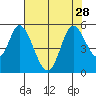 Hog Island tide chart for Wednesday, July 28, 2021