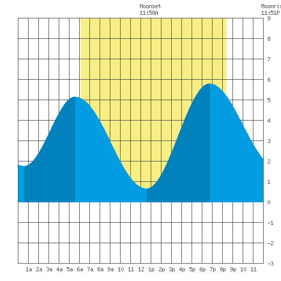 Hog Island tide chart for Thursday, July 29, 2021