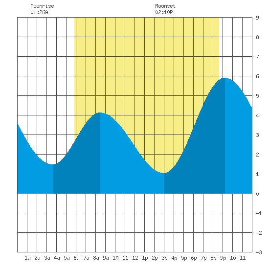 Hog Island tide chart for Friday, July 2, 2021