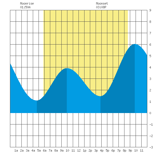 Hog Island tide chart for Saturday, July 3, 2021
