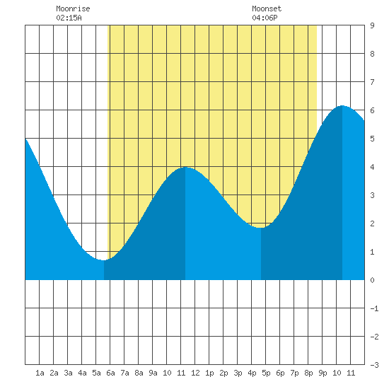 Hog Island tide chart for Sunday, July 4, 2021