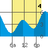 Hog Island tide chart for Sunday, July 4, 2021