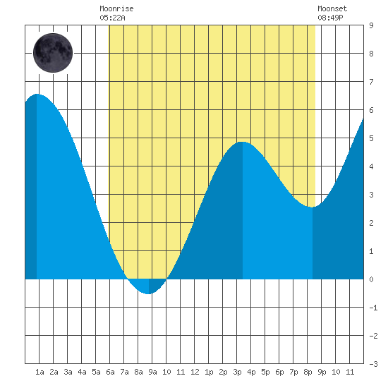 Hog Island tide chart for Friday, July 9, 2021