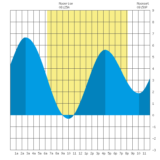 Hog Island tide chart for Tuesday, August 10, 2021