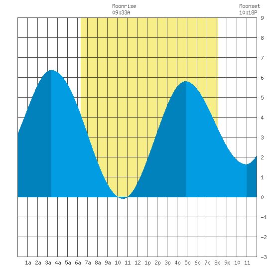Hog Island tide chart for Wednesday, August 11, 2021