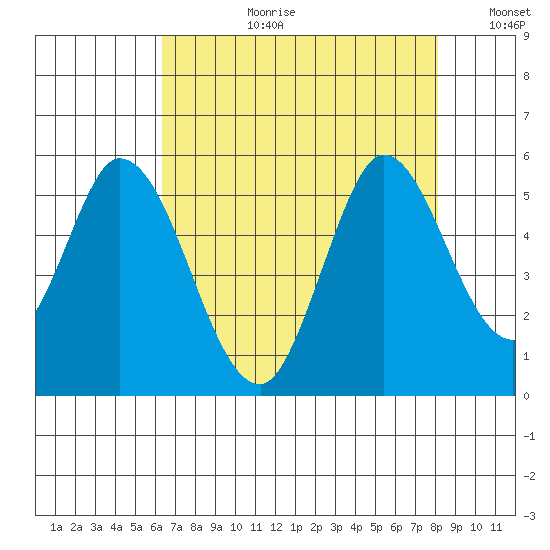 Hog Island tide chart for Thursday, August 12, 2021
