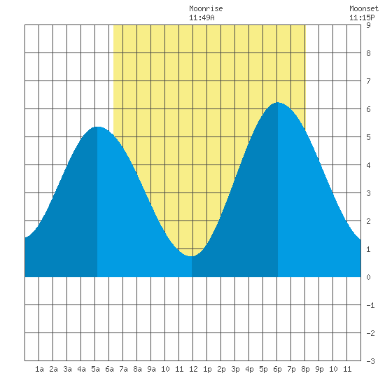 Hog Island tide chart for Friday, August 13, 2021