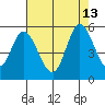 Hog Island tide chart for Friday, August 13, 2021