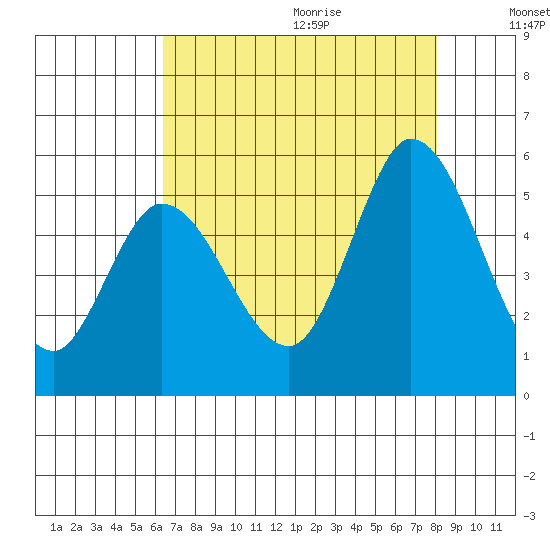 Hog Island tide chart for Saturday, August 14, 2021