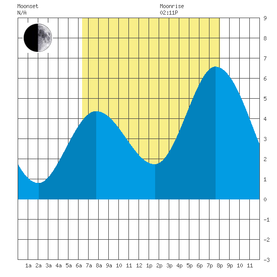 Hog Island tide chart for Sunday, August 15, 2021