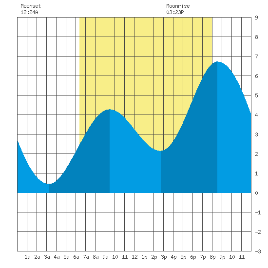 Hog Island tide chart for Monday, August 16, 2021