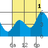 Hog Island tide chart for Sunday, August 1, 2021