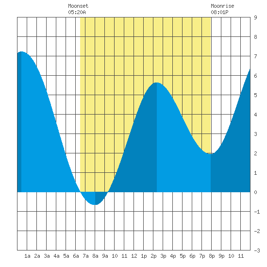 Hog Island tide chart for Saturday, August 21, 2021