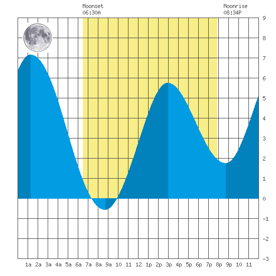 Hog Island tide chart for Sunday, August 22, 2021