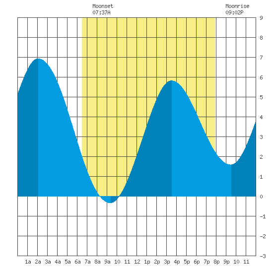 Hog Island tide chart for Monday, August 23, 2021