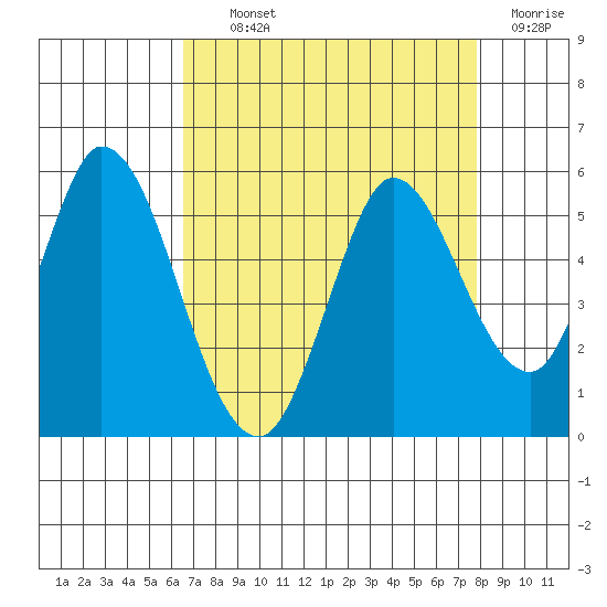Hog Island tide chart for Tuesday, August 24, 2021
