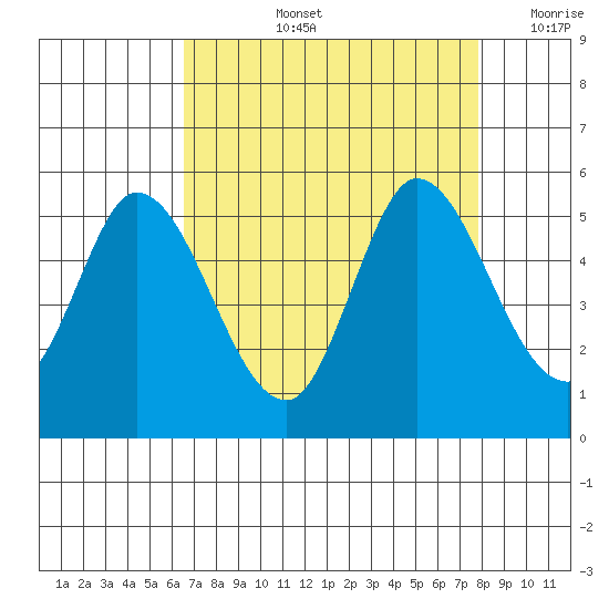 Hog Island tide chart for Thursday, August 26, 2021