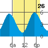Hog Island tide chart for Thursday, August 26, 2021